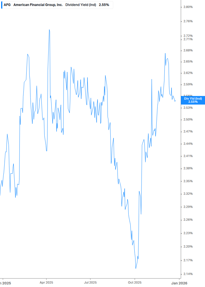 Dividend Yield Chart