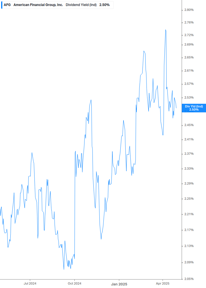 Dividend Yield Chart