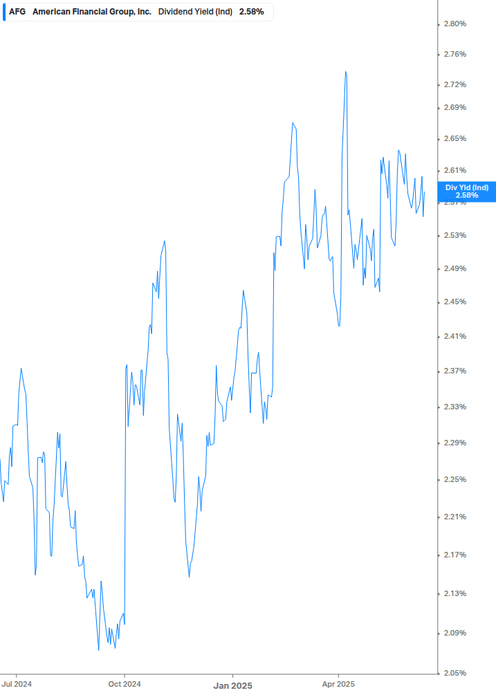 Dividend Yield Chart