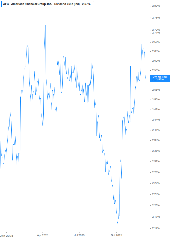 Dividend Yield Chart