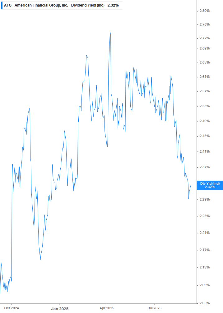 Dividend Yield Chart