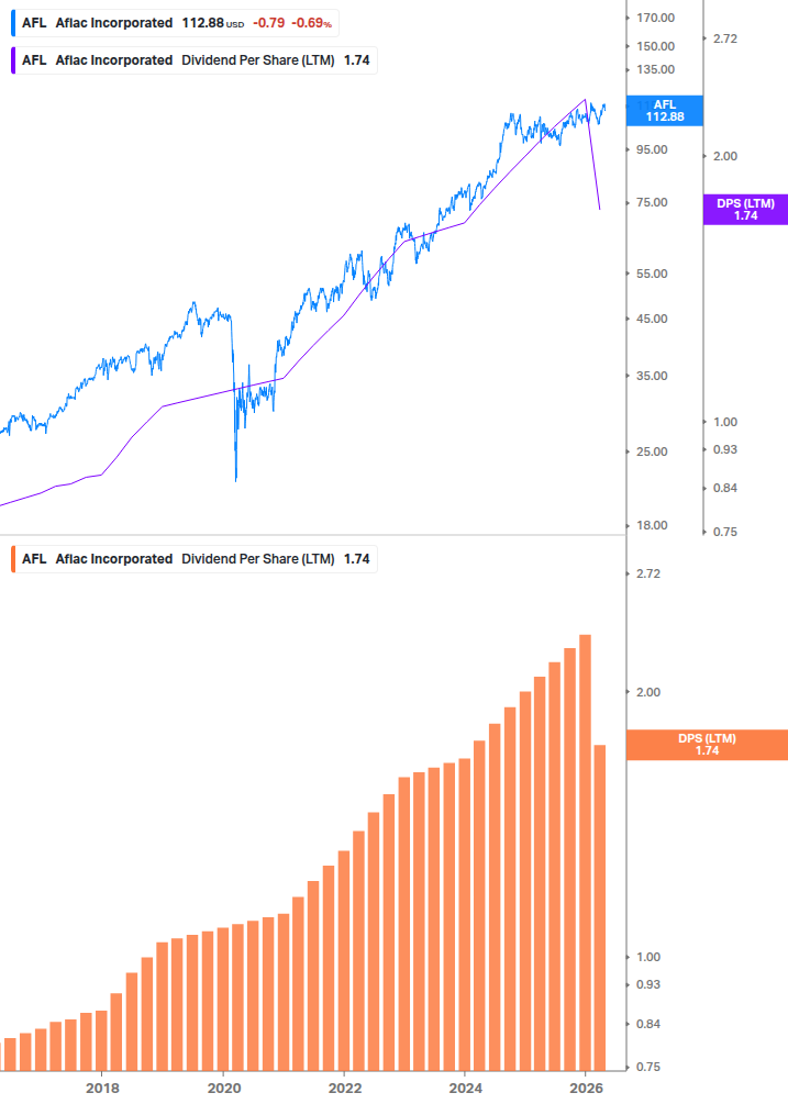 Dividend Growth Chart