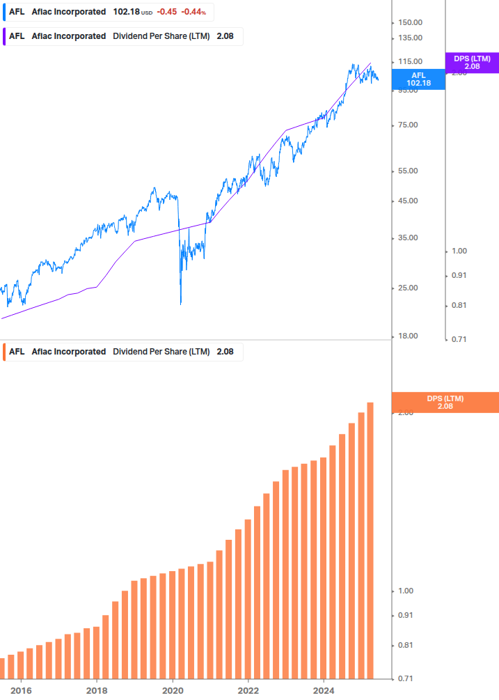 Dividend Growth Chart