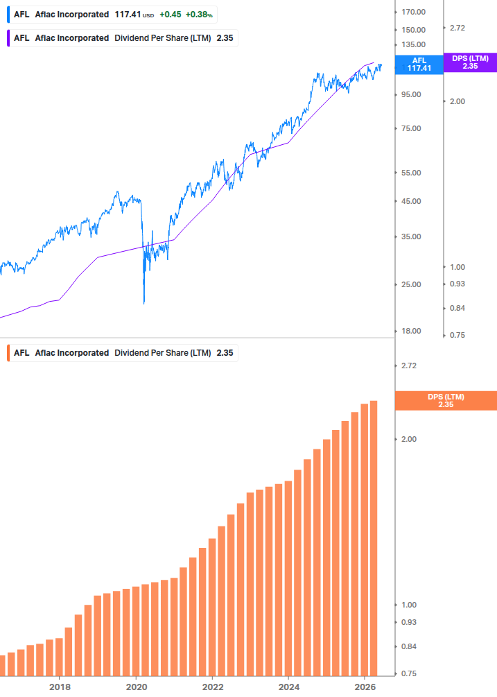 Dividend Growth Chart