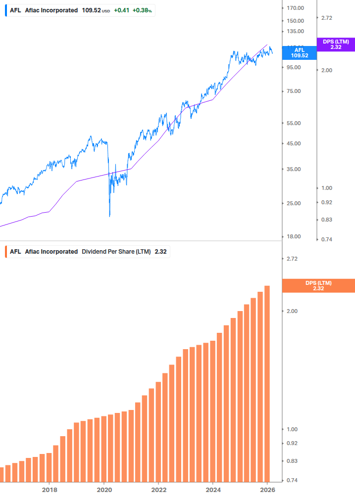 Dividend Growth Chart