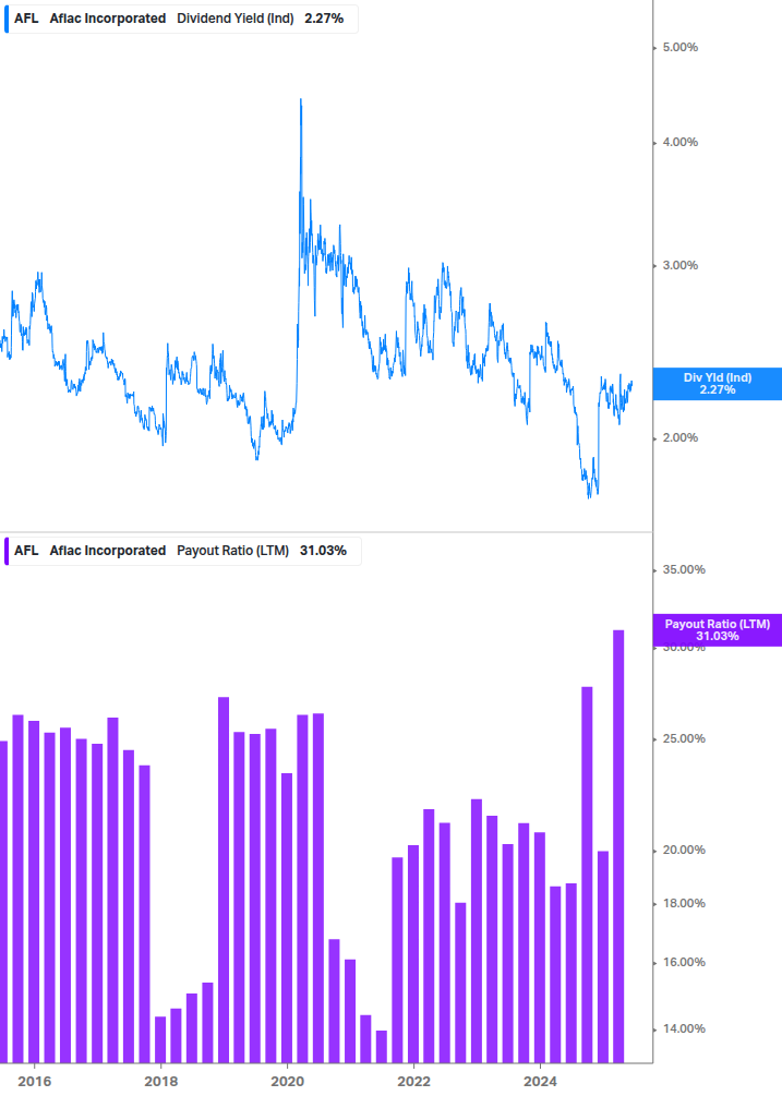 Dividend Safety Chart