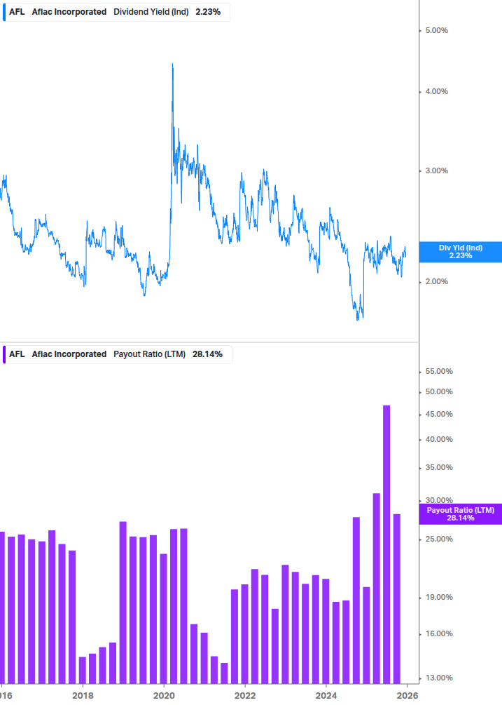 Dividend Safety Chart