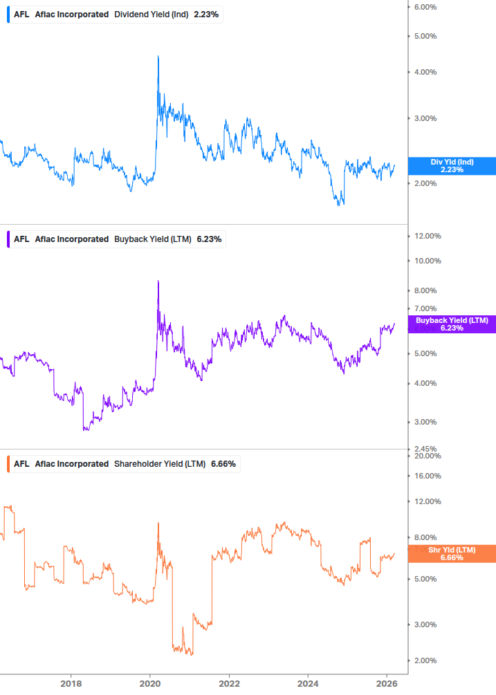 Shareholder Yield Chart