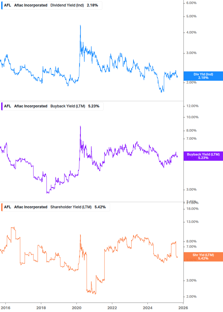 Shareholder Yield Chart