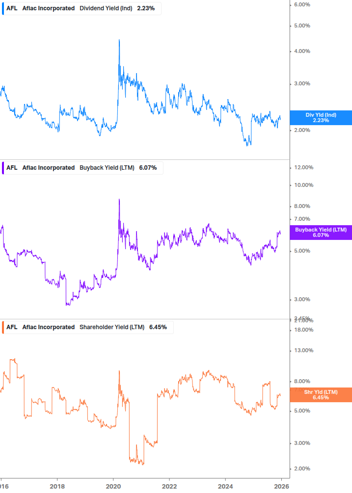 Shareholder Yield Chart