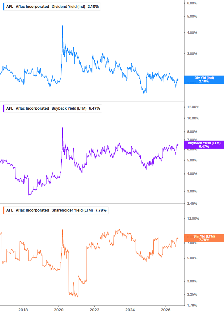 Shareholder Yield Chart