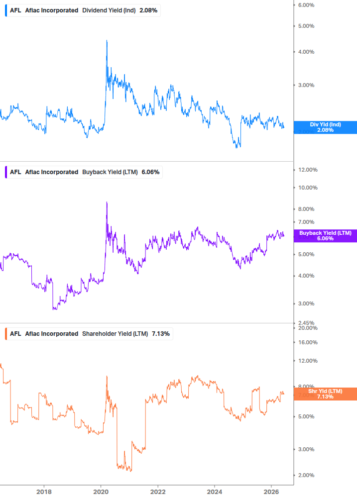 Shareholder Yield Chart