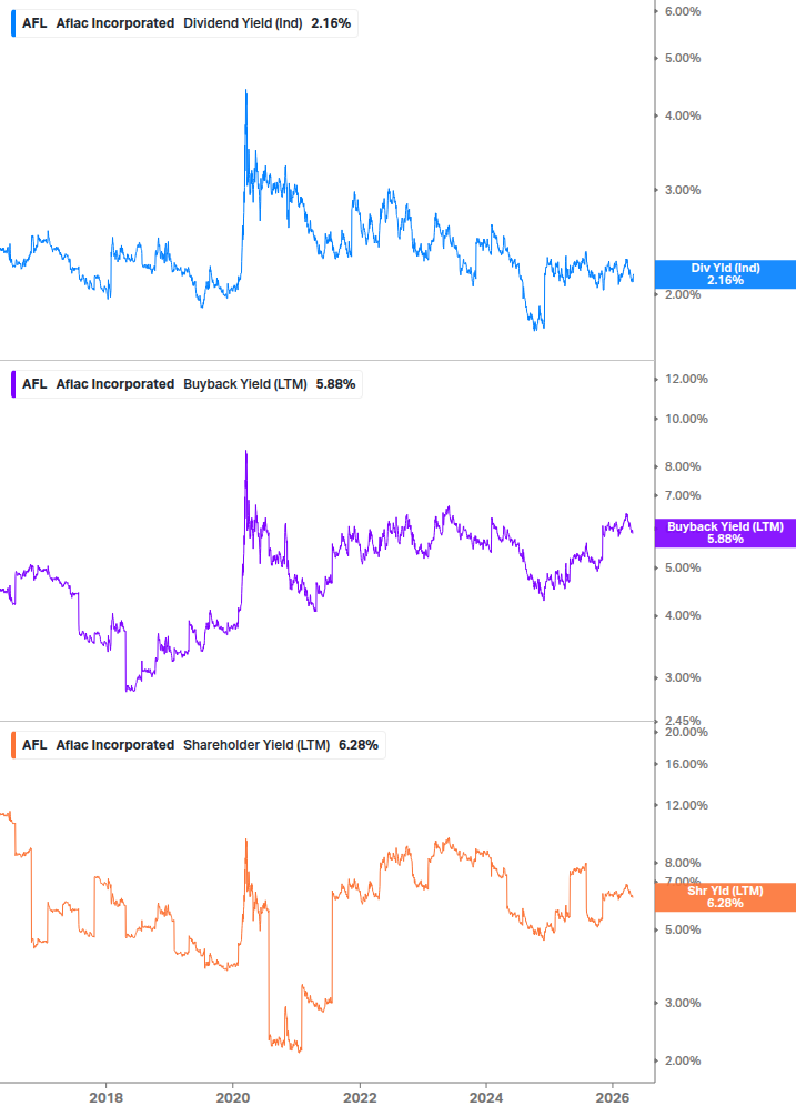 Shareholder Yield Chart