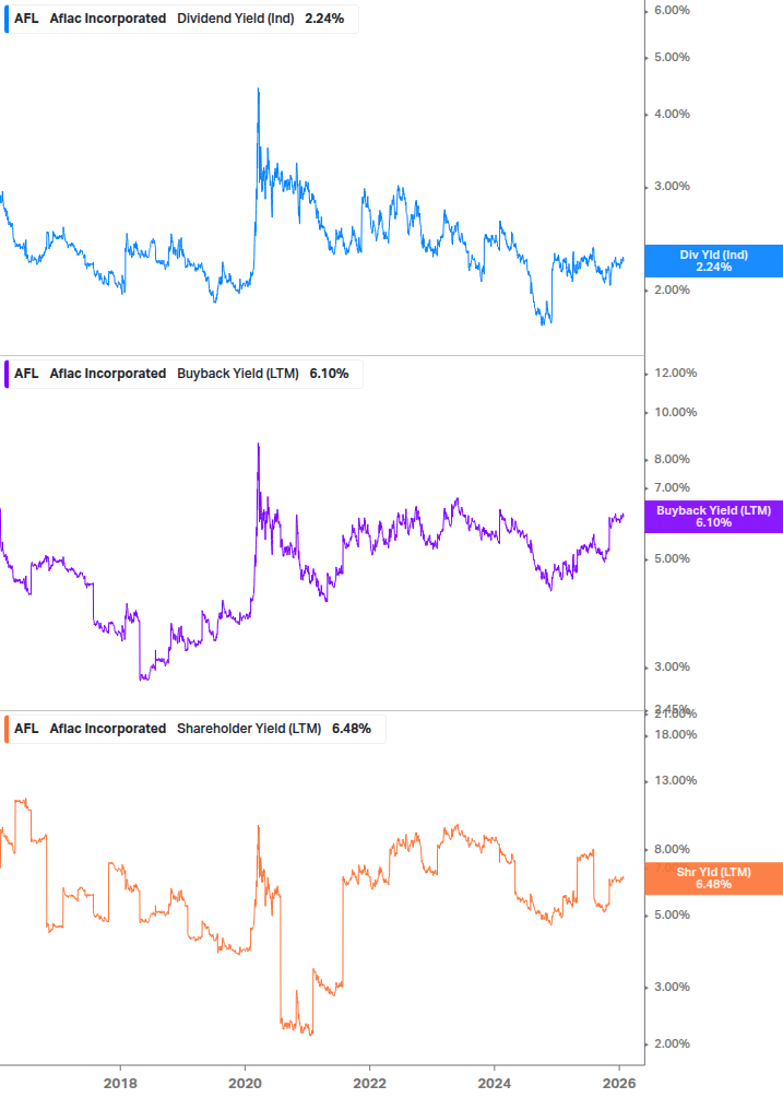 Shareholder Yield Chart