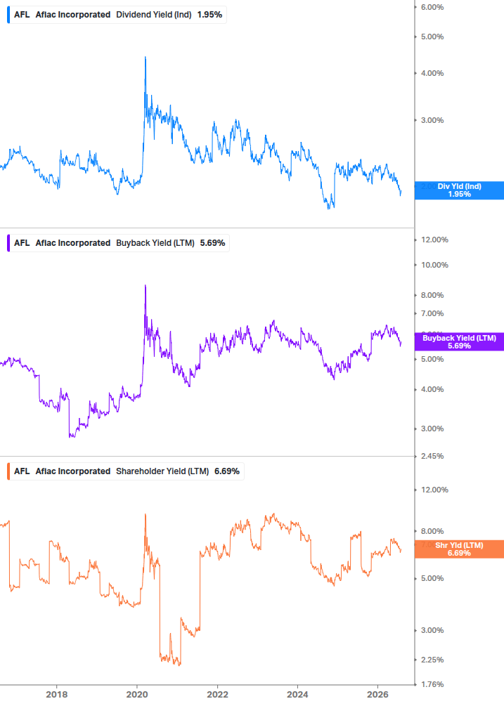 Shareholder Yield Chart