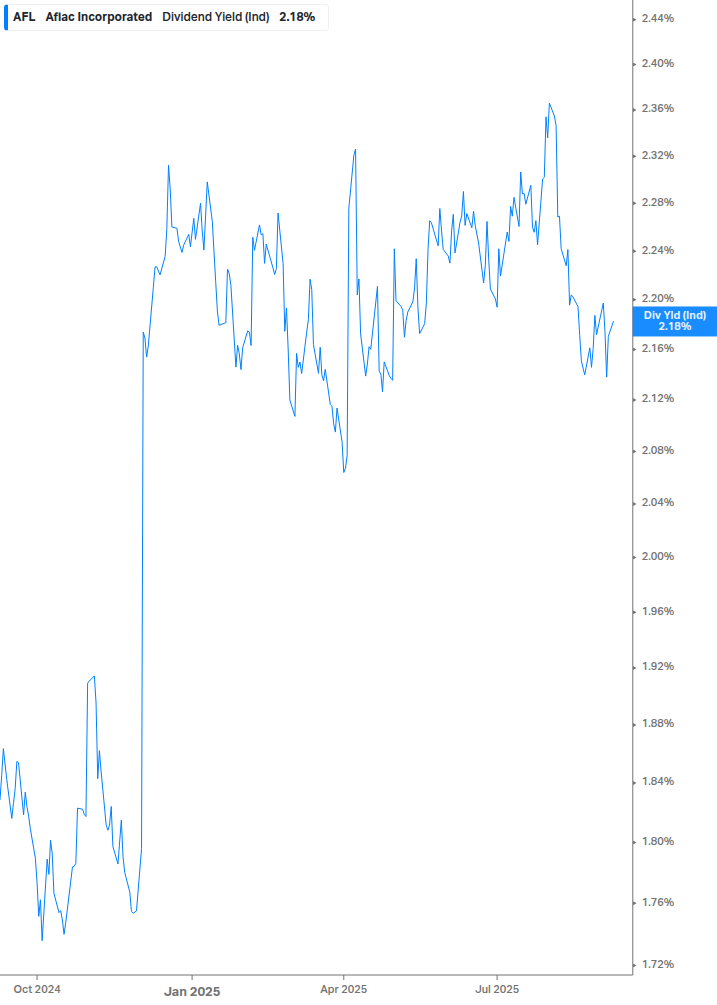 Dividend Yield Chart