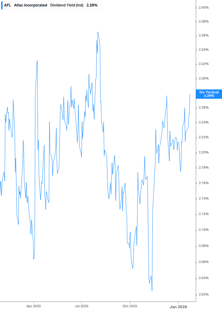 Dividend Yield Chart