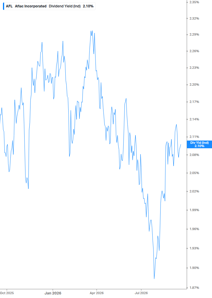 Dividend Yield Chart