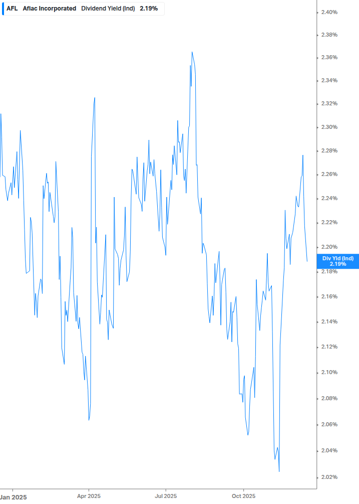 Dividend Yield Chart
