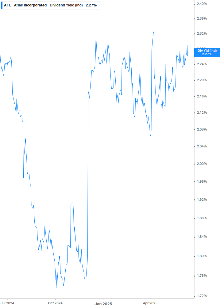 Dividend Yield Chart