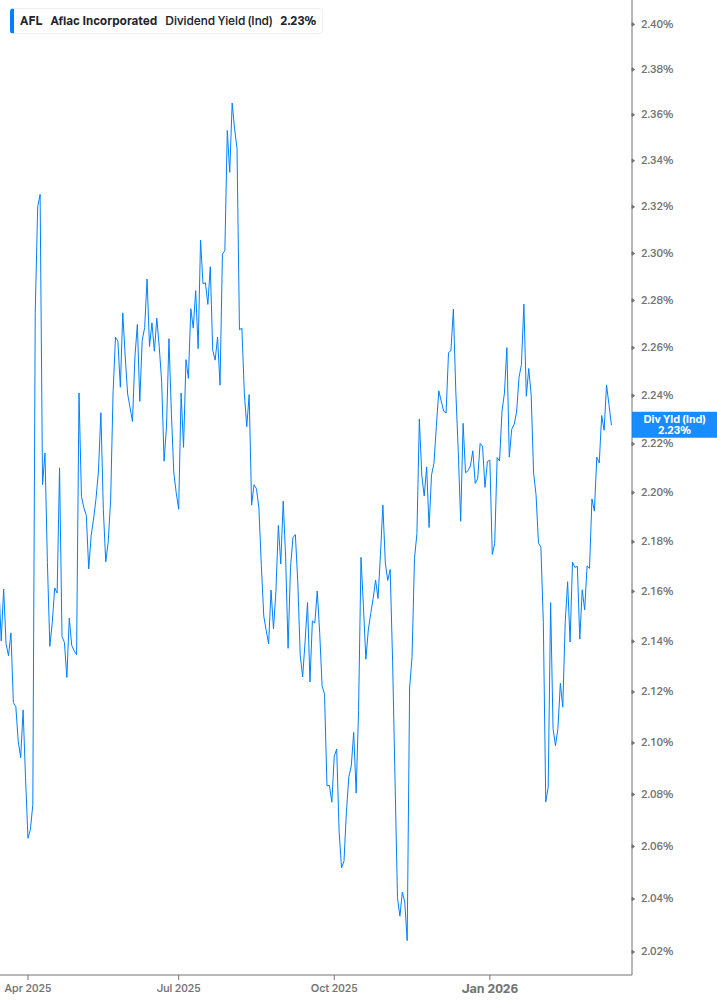Dividend Yield Chart
