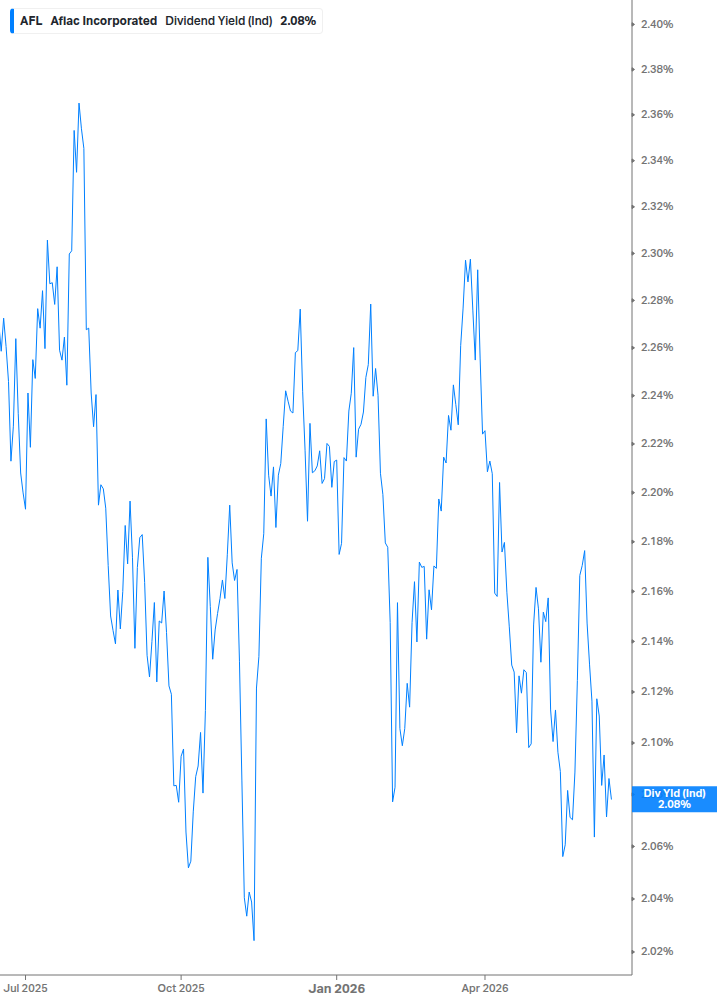 Dividend Yield Chart