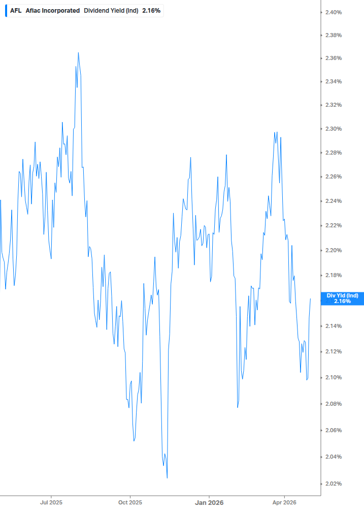 Dividend Yield Chart