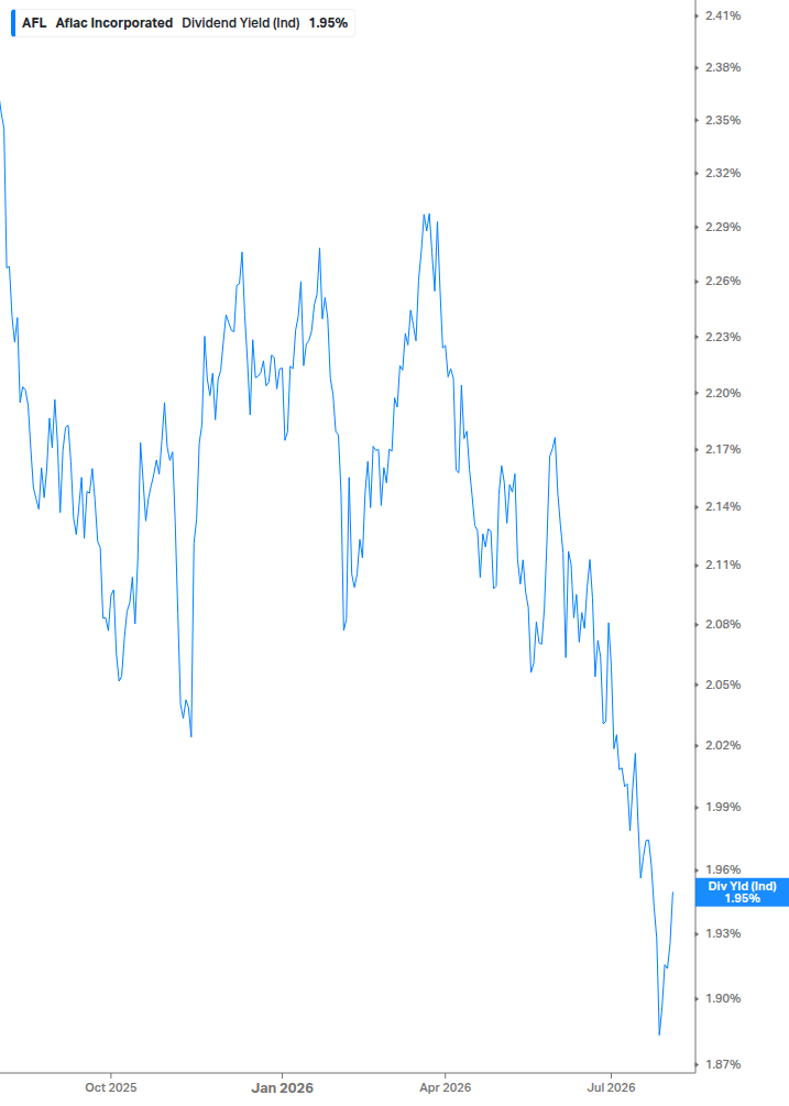 Dividend Yield Chart