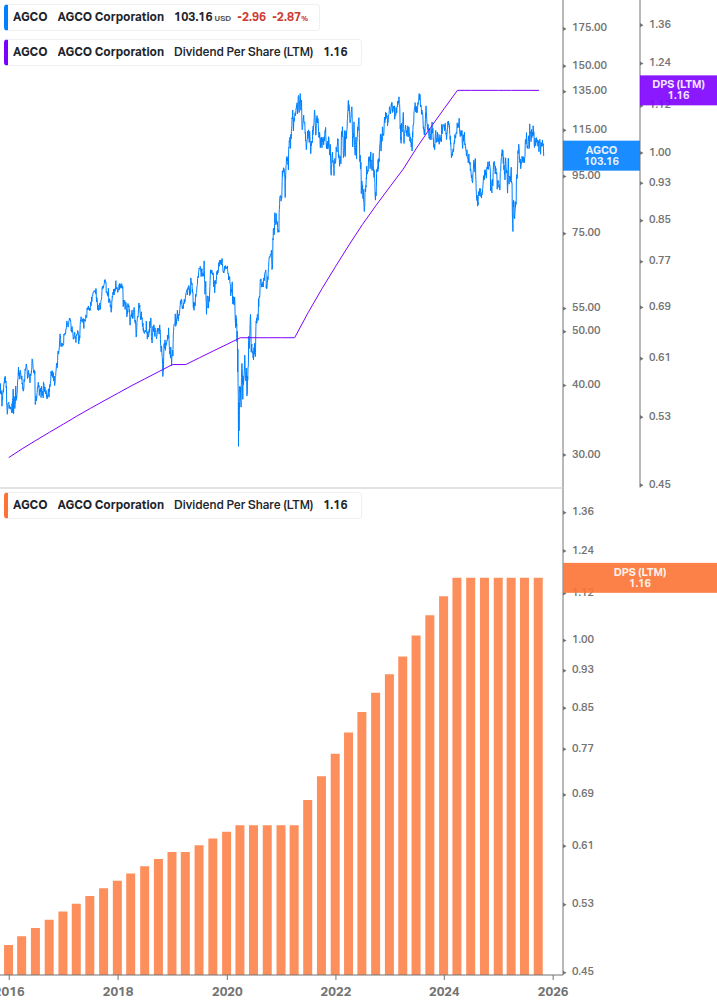 Dividend Growth Chart