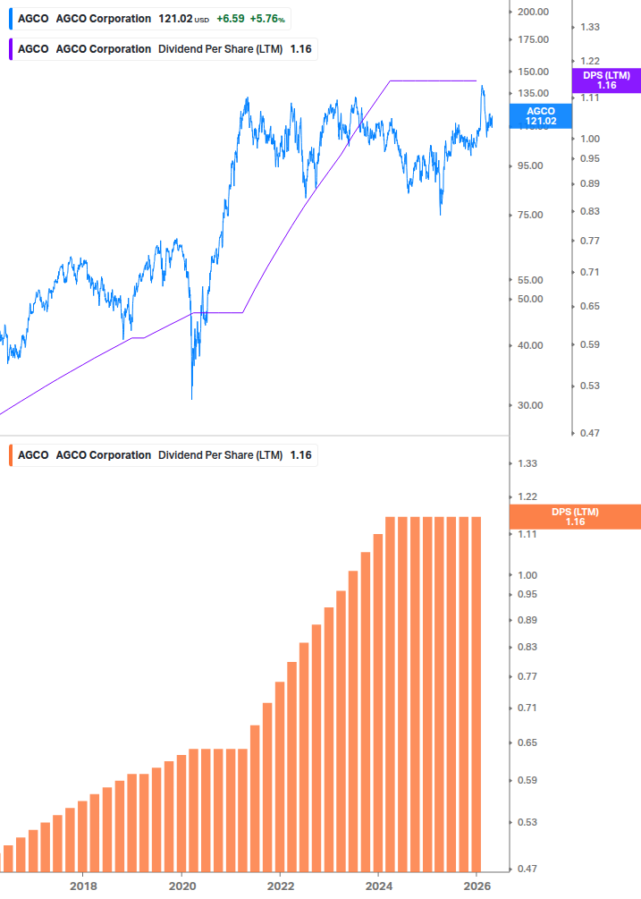Dividend Growth Chart