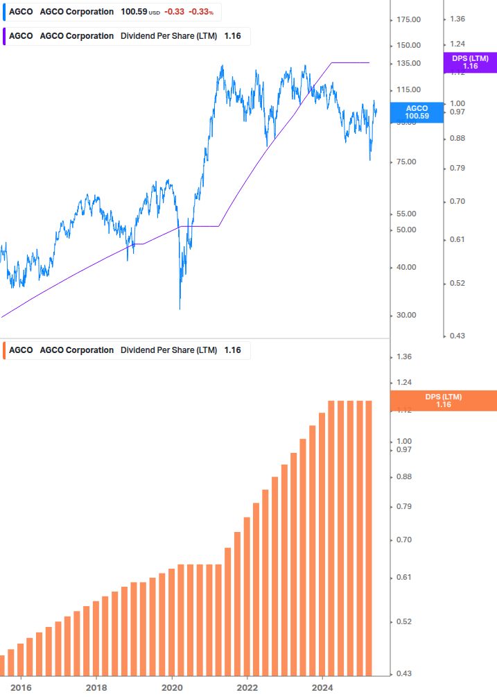 Dividend Growth Chart