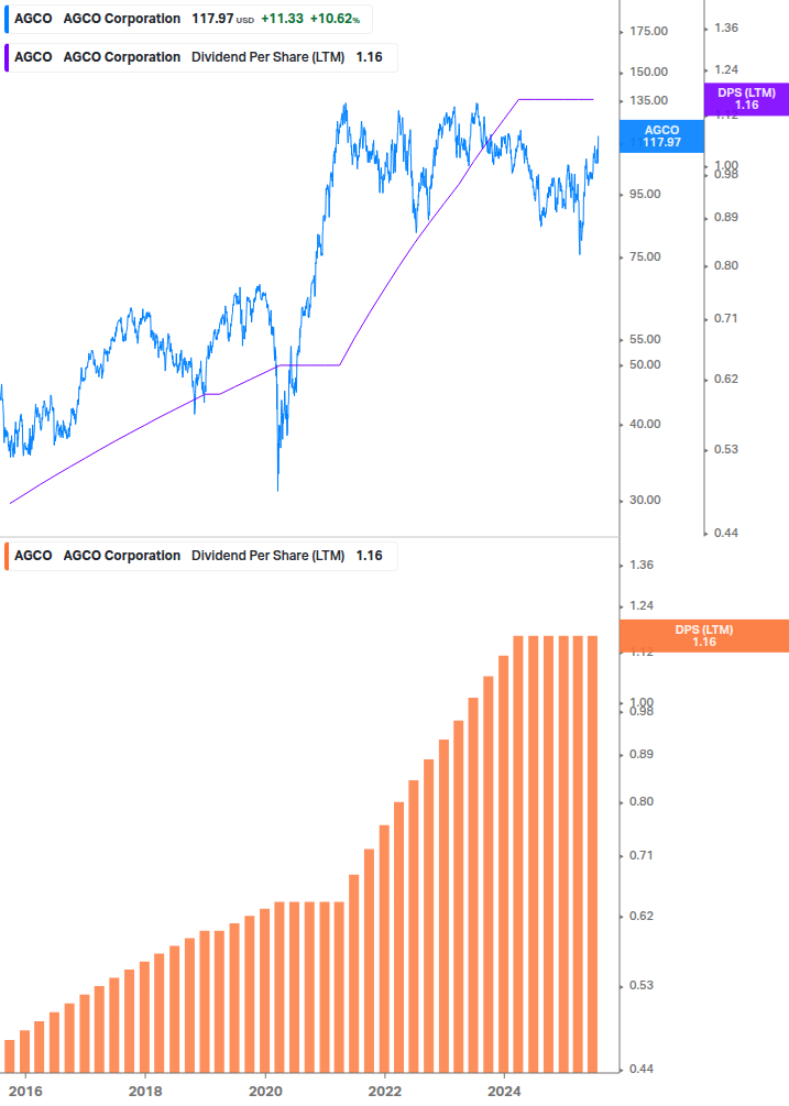 Dividend Growth Chart