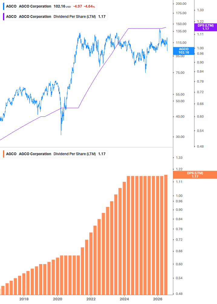 Dividend Growth Chart