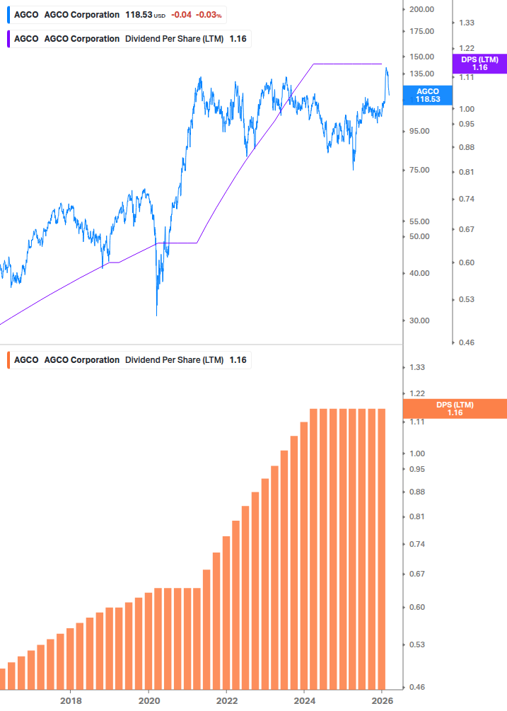 Dividend Growth Chart