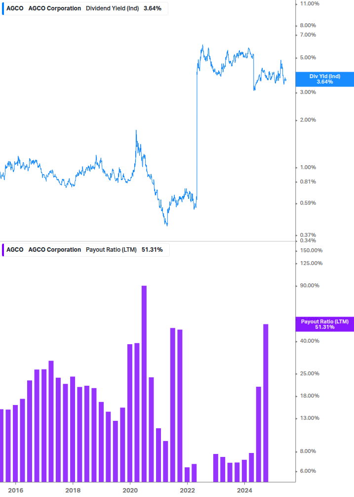 Dividend Safety Chart