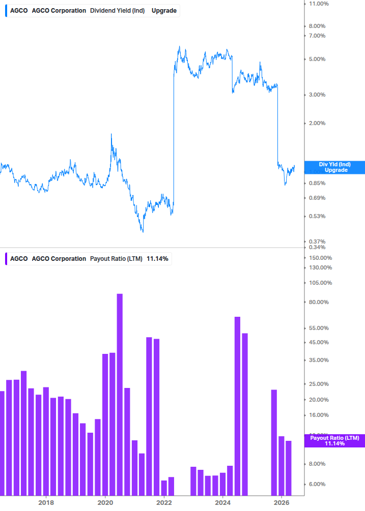 Dividend Safety Chart