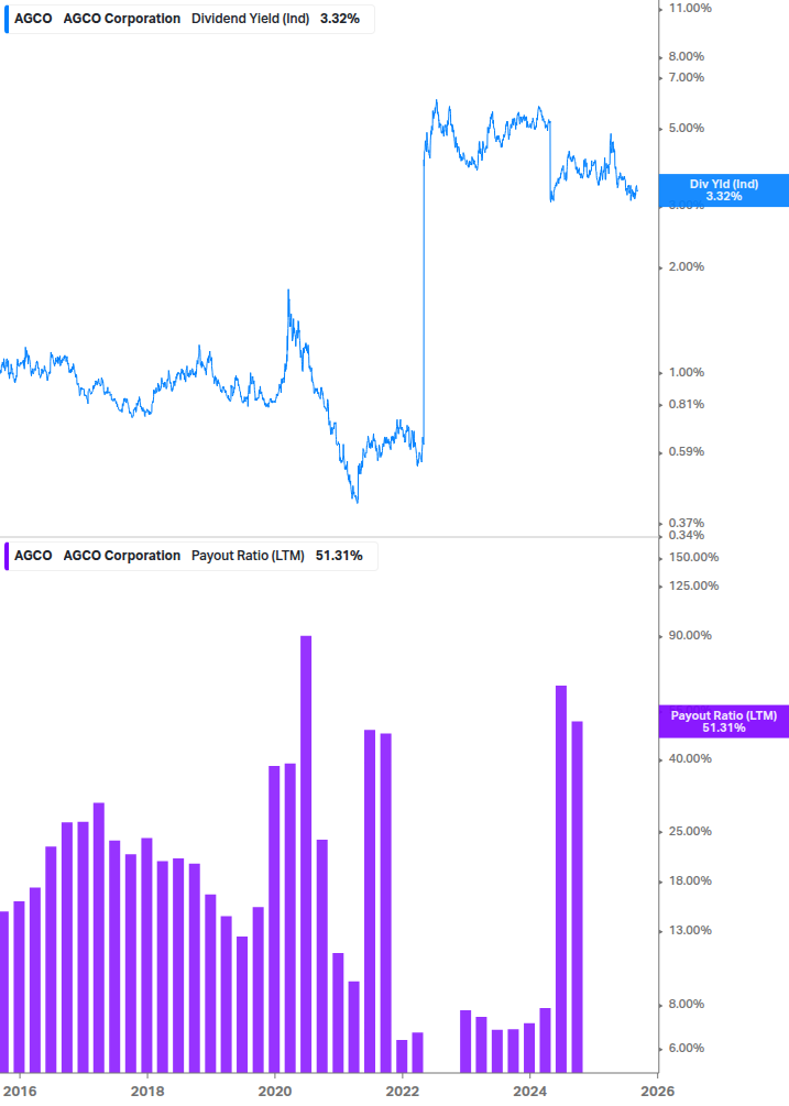 Dividend Safety Chart
