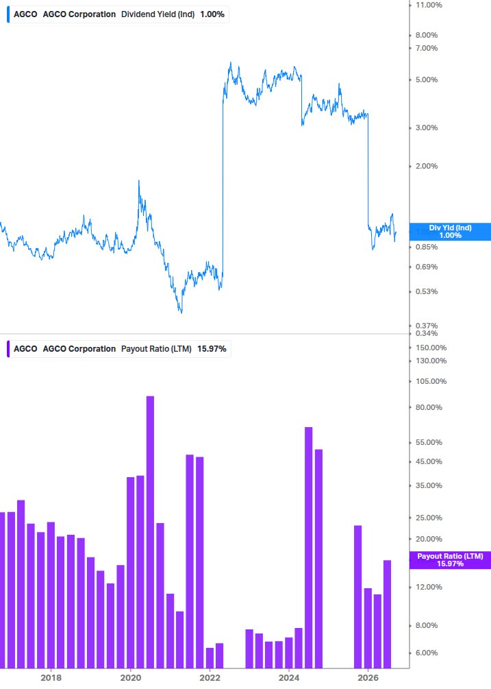 Dividend Safety Chart