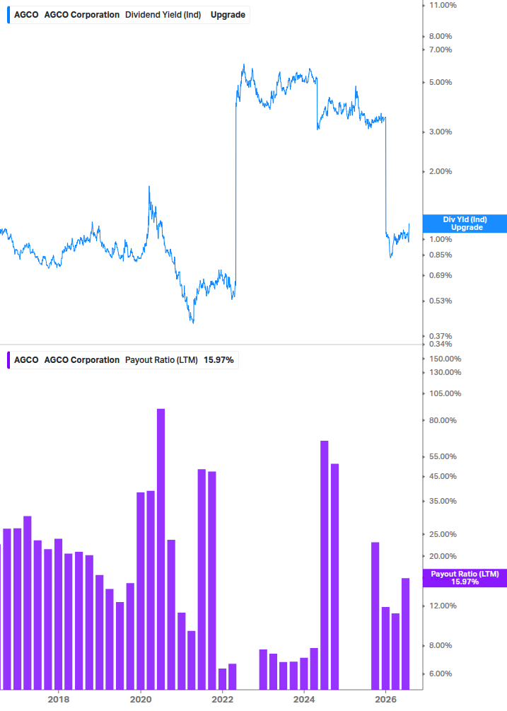 Dividend Safety Chart