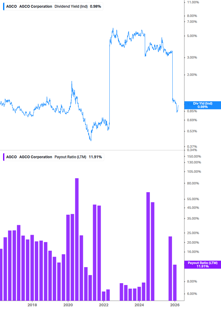 Dividend Safety Chart