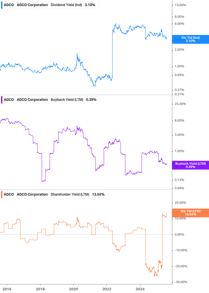 Shareholder Yield Chart