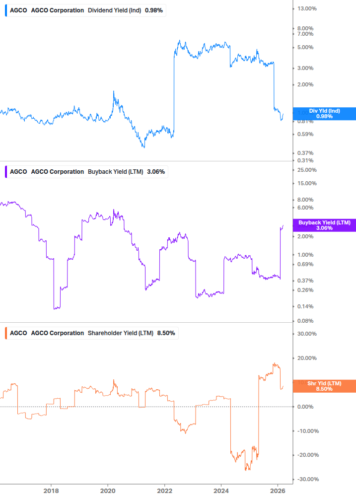Shareholder Yield Chart