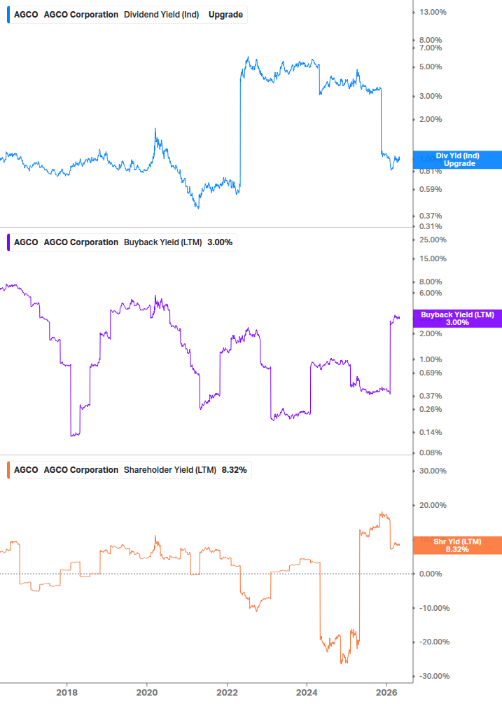 Shareholder Yield Chart