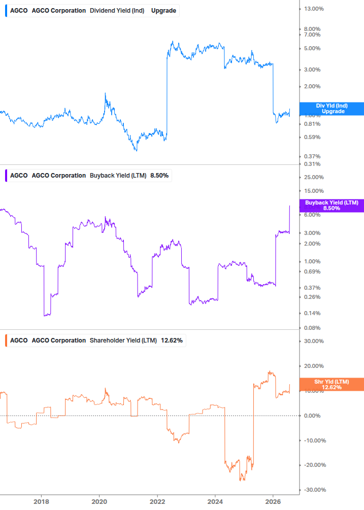 Shareholder Yield Chart