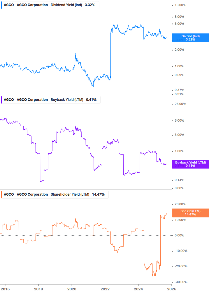 Shareholder Yield Chart