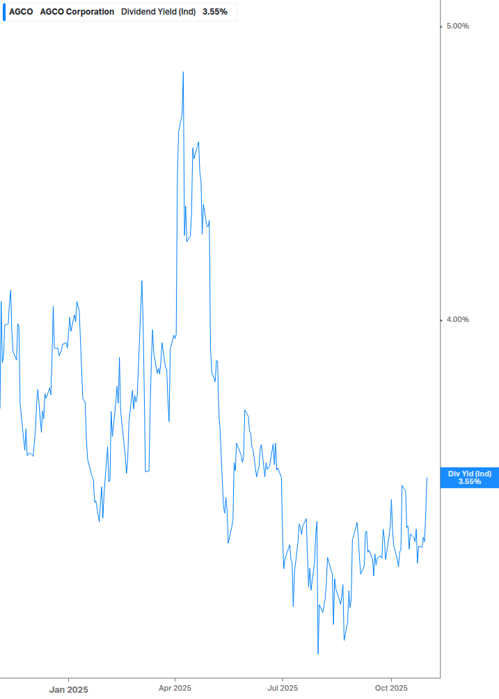 Dividend Yield Chart