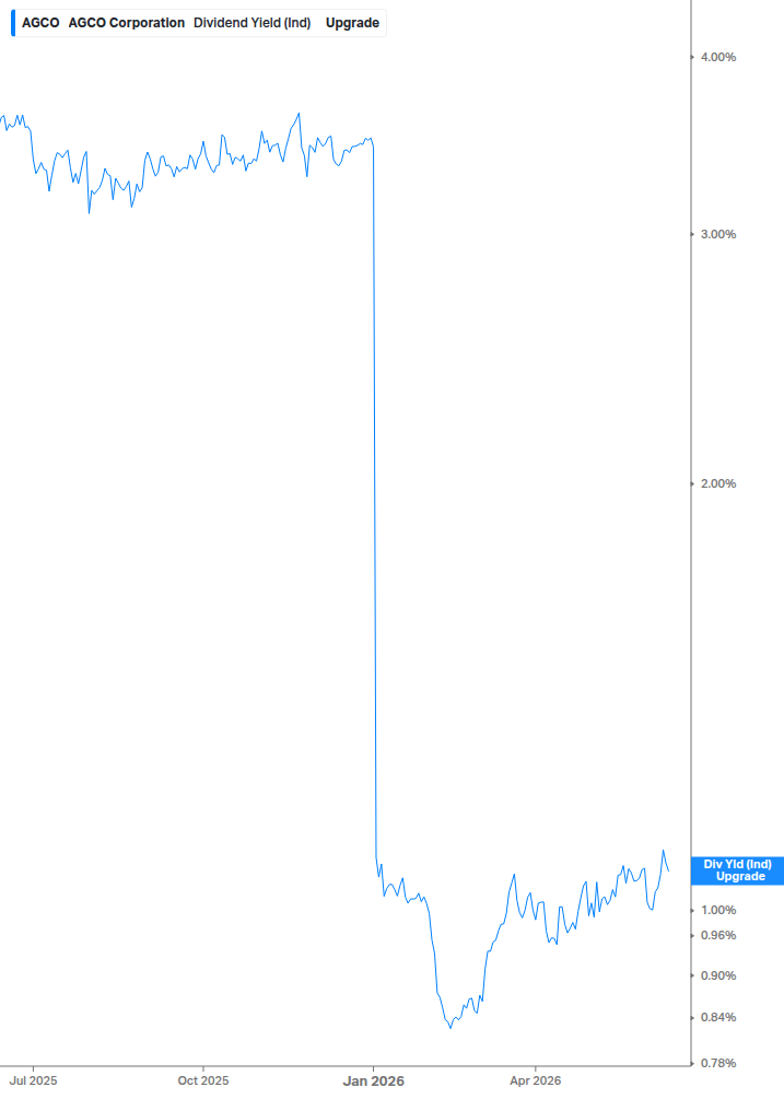 Dividend Yield Chart