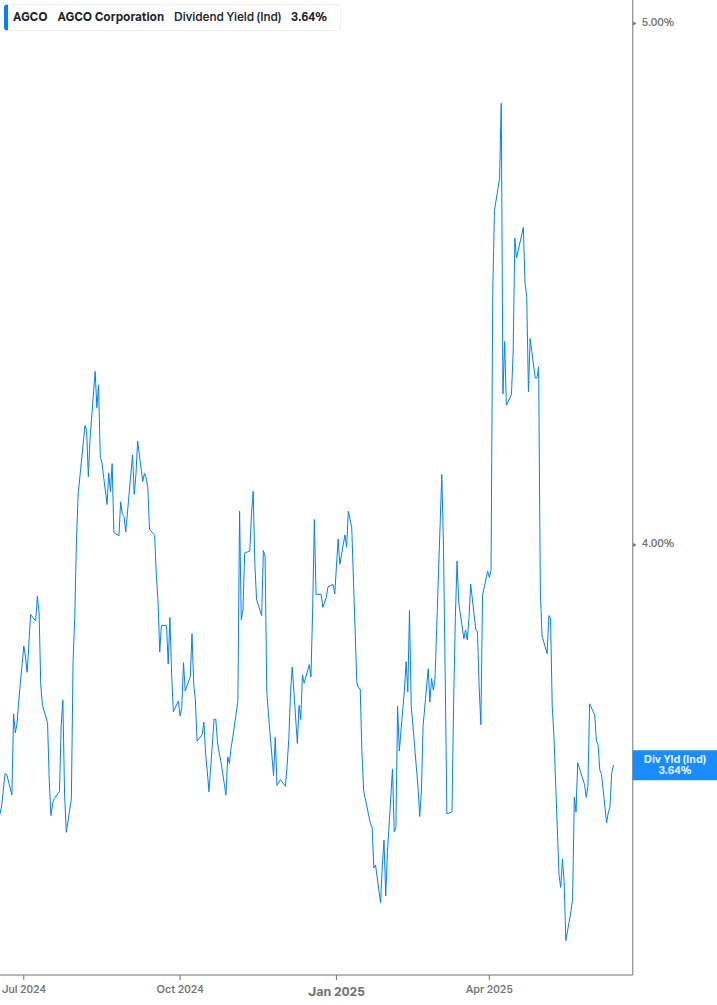 Dividend Yield Chart