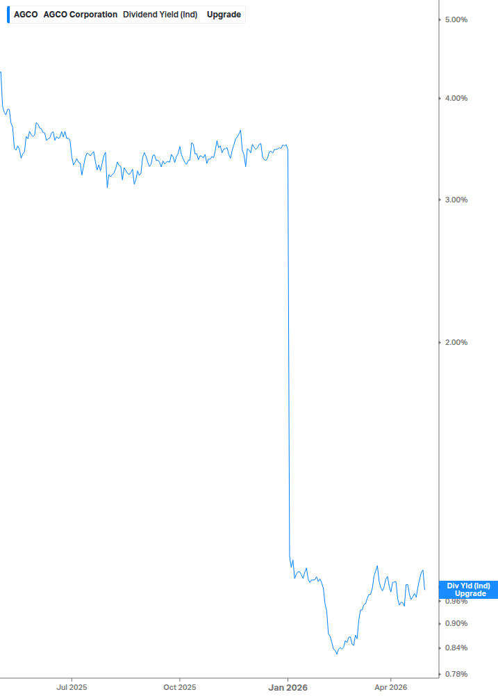 Dividend Yield Chart