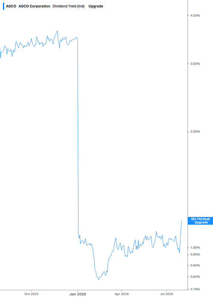 Dividend Yield Chart
